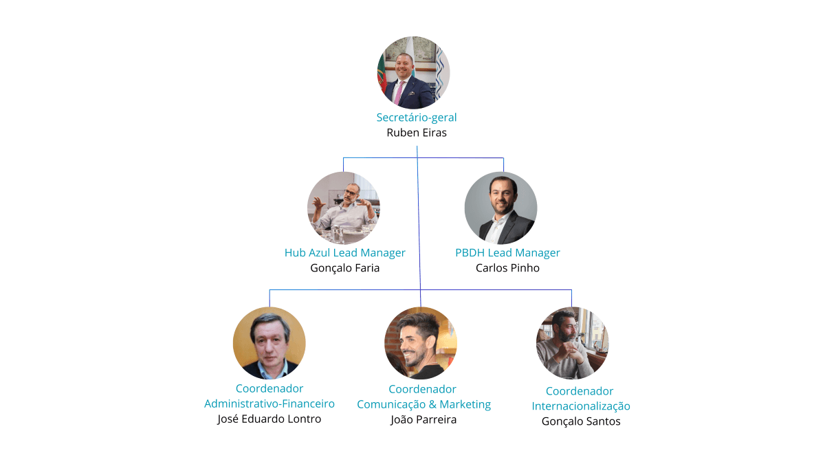 Organograma Equipa Executiva